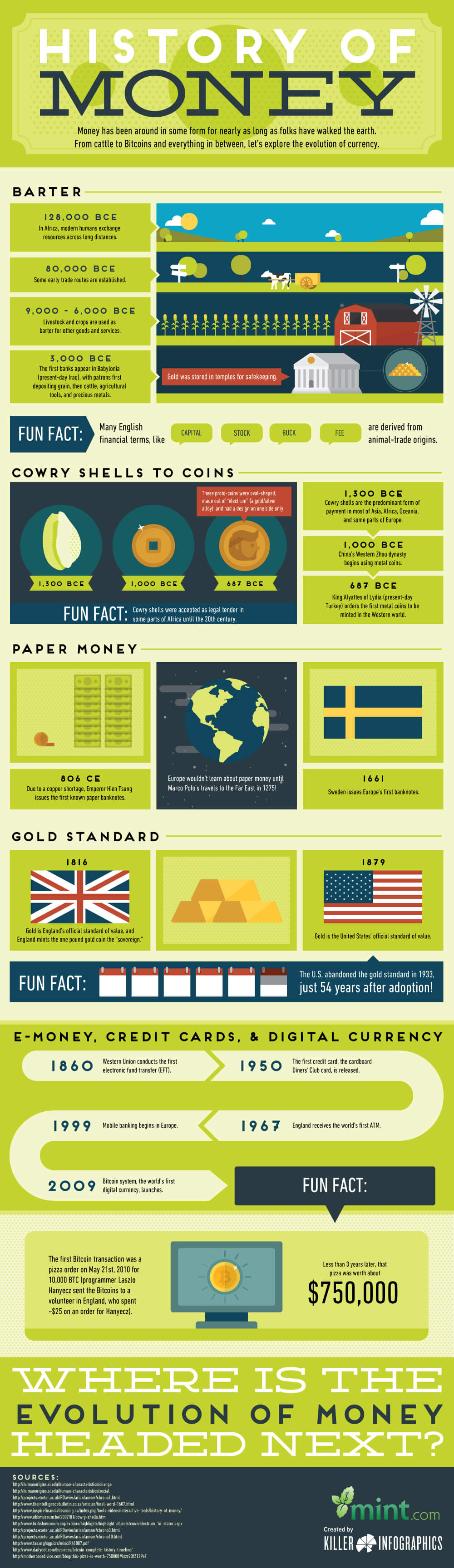 History of Money how Money has evolved