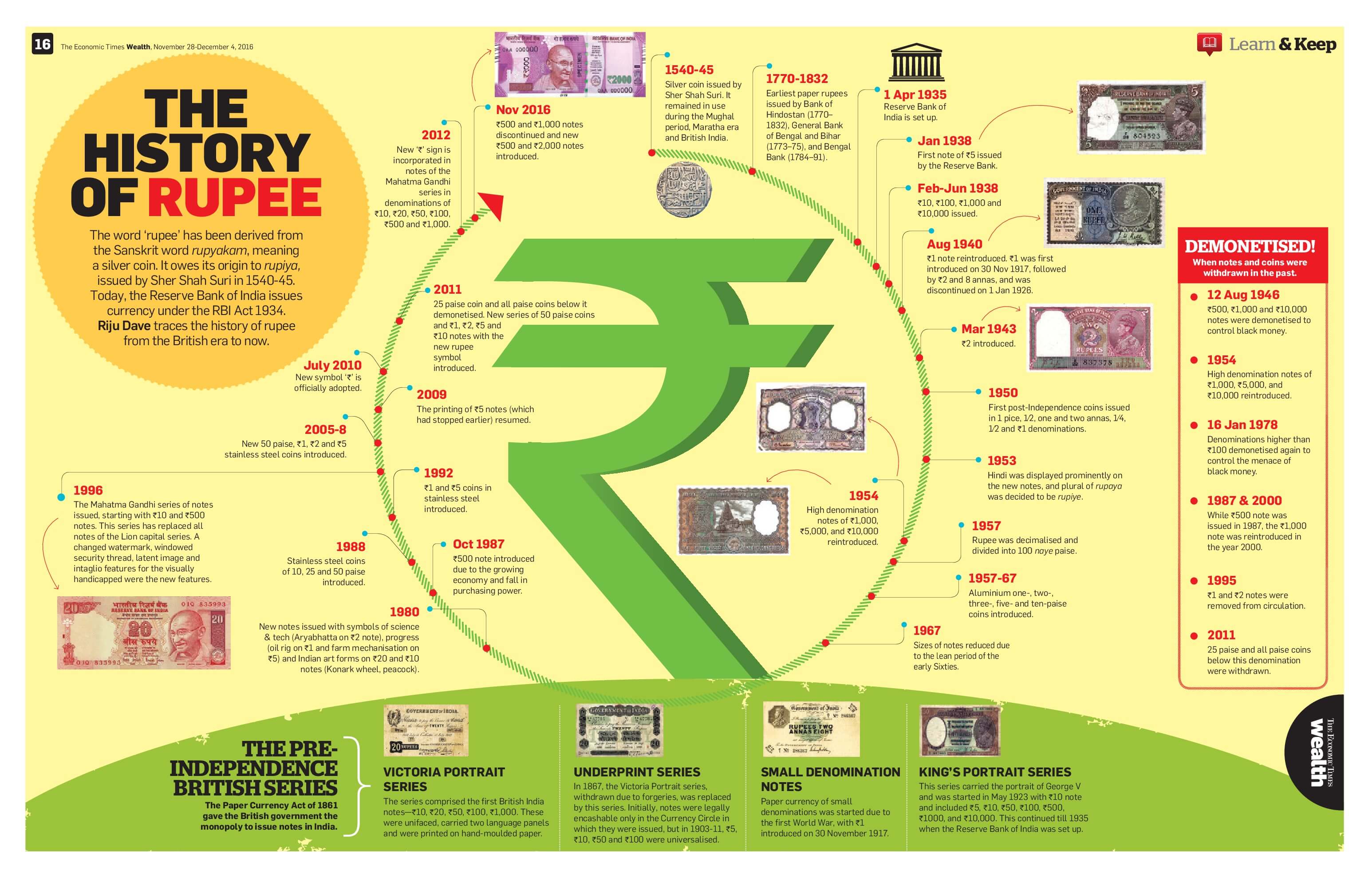History of Rupee