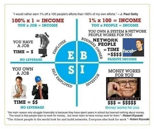 Robert Kiyosaki how people earn money
