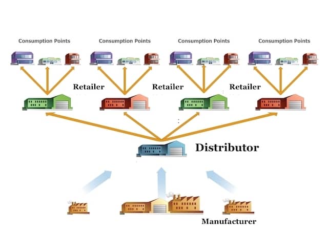 Retailer, Wholesaler,distributor