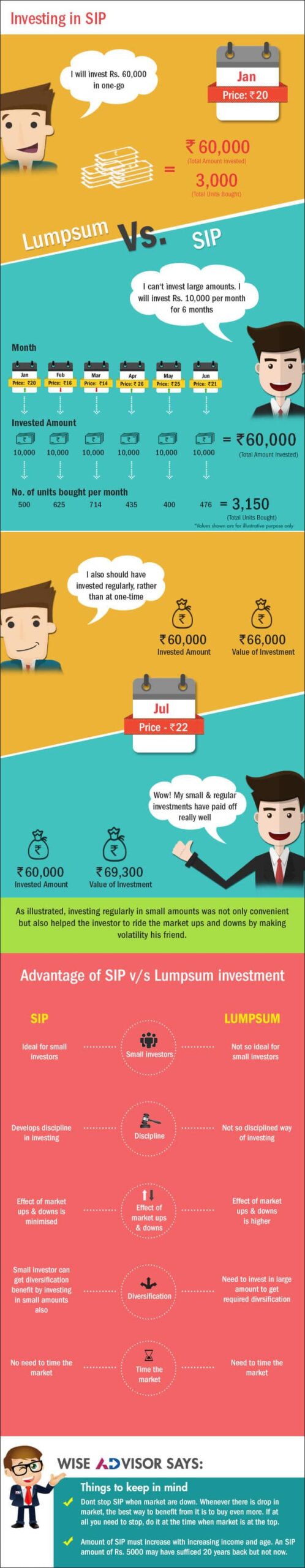Investing in SIP, Advantages SIP compared to LumpSum