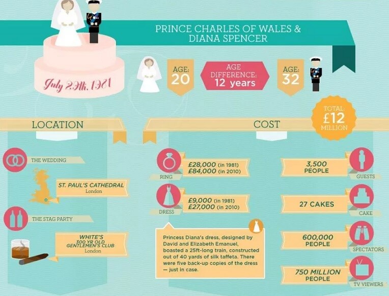 Cost of Diana Charles Royal wedding in 1981