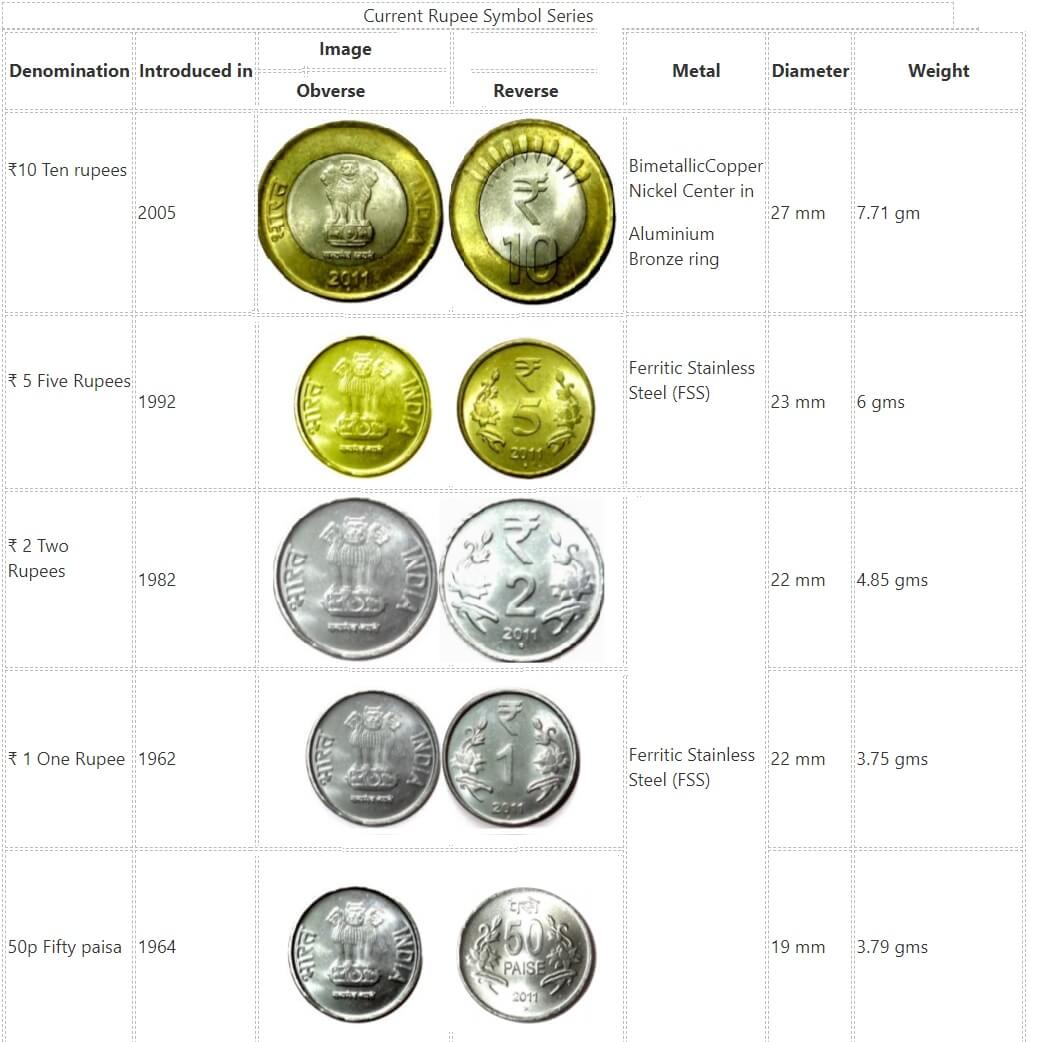 Current Indian Coins