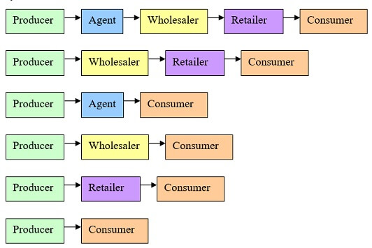 Different ways in which product reaches from Producer to Consumer
