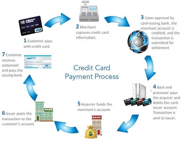 How credit card transactions happen