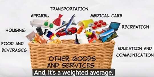 Inflation is calculated based on weighted index of selected goods and services