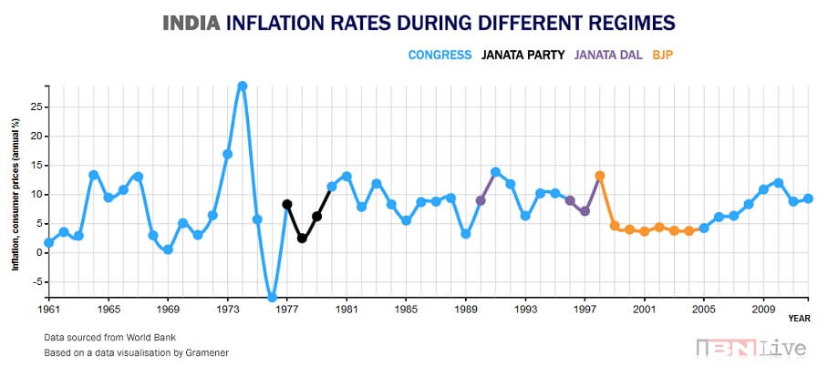 India Inflation rate from 1961 to 2013
