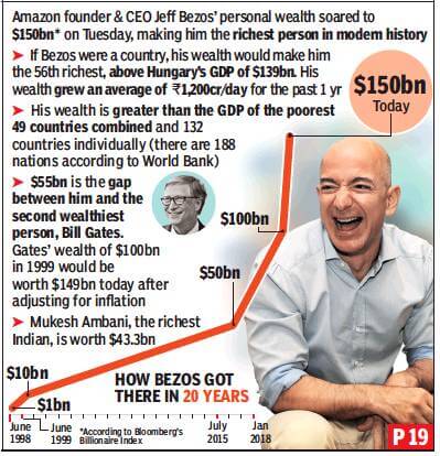 Jeff Bezoz Growth to Richest Man