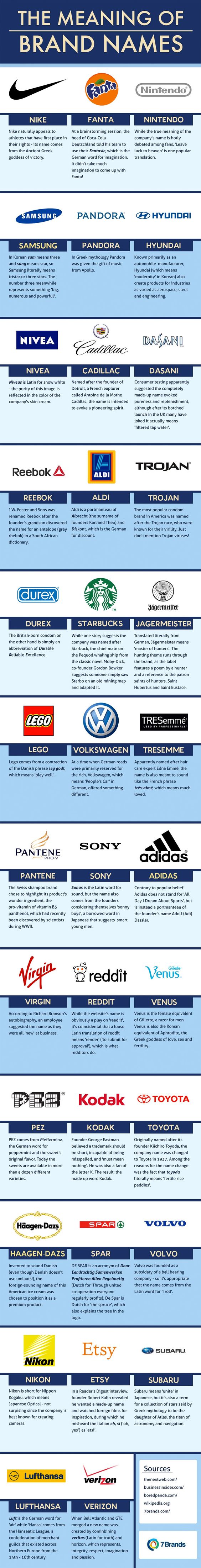 Meaning of the brand names