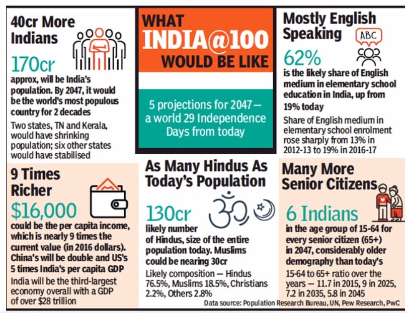 How India will be in 2047
