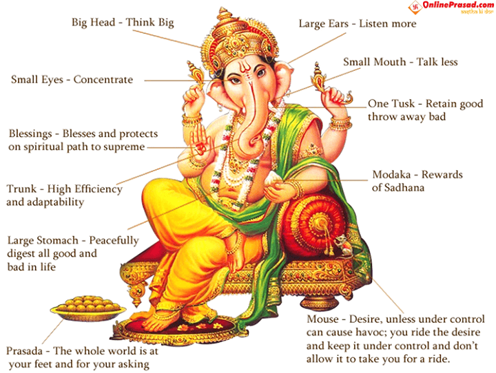 What does Ganesha body part symbolizes