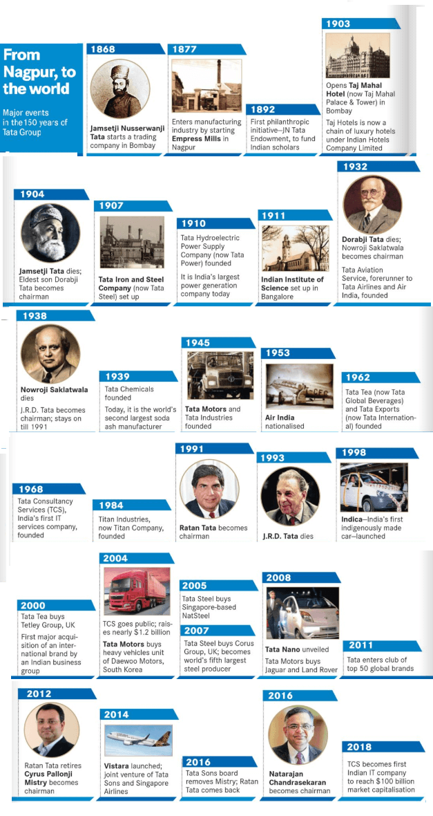 History of Tata Group