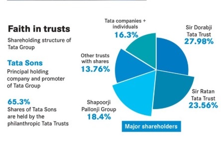 Shareholding of Tata Group