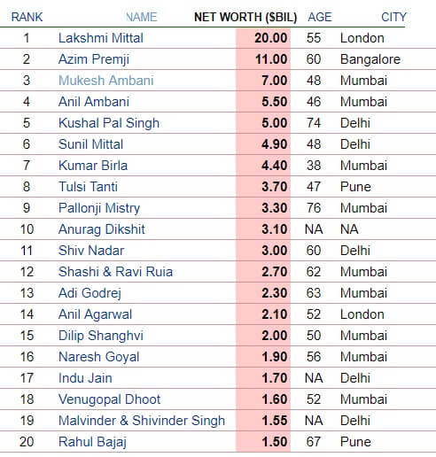 Richest Indians in 2005 as per Forbes