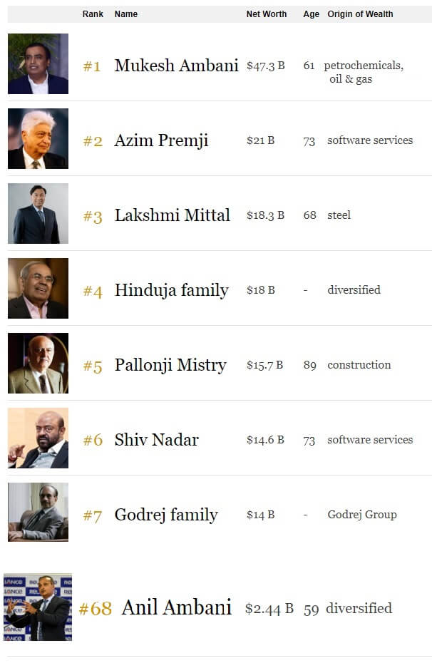 Richest Indians in 2018 as per Forbes