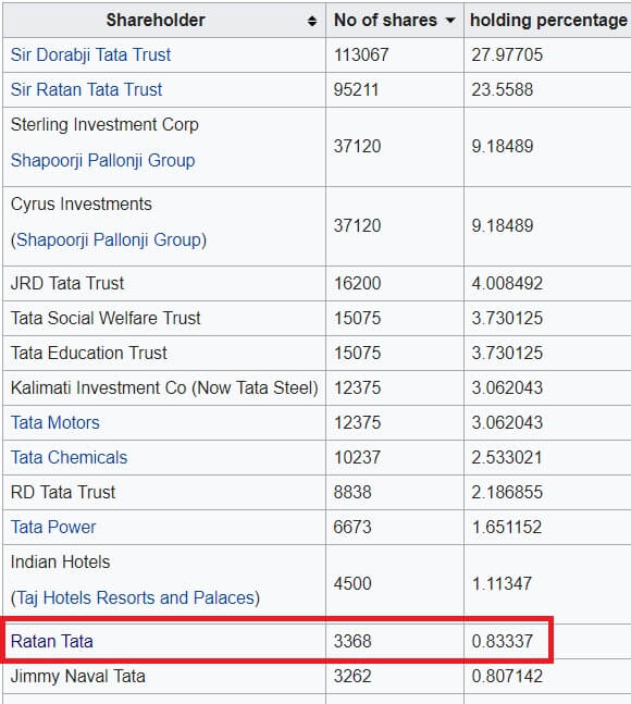 Who owns How many shares of Tata Group?