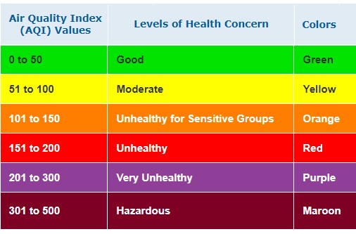 Air Quality Assessment Index