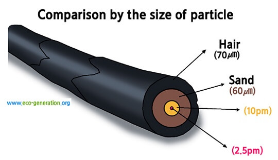 What is Particulate Matter PM 10 and PM 2.5