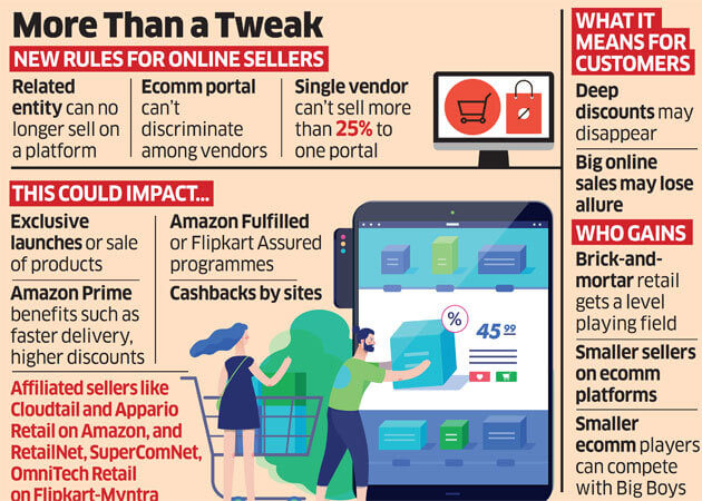 Ecommerce Amazon, Flipkart FDI Government 