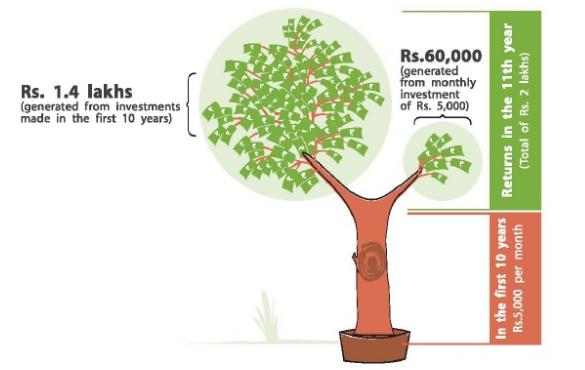 How compounding is like building a tree
