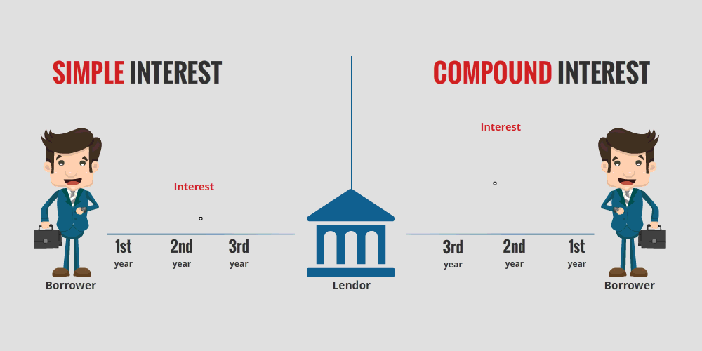 Difference between simple and compound interest