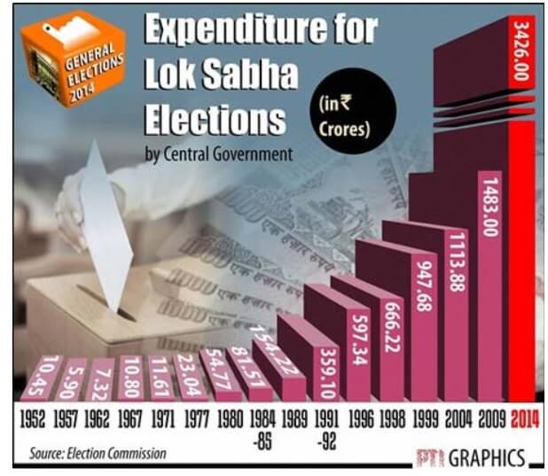 Cost of Lok Sabha Elections over the years
