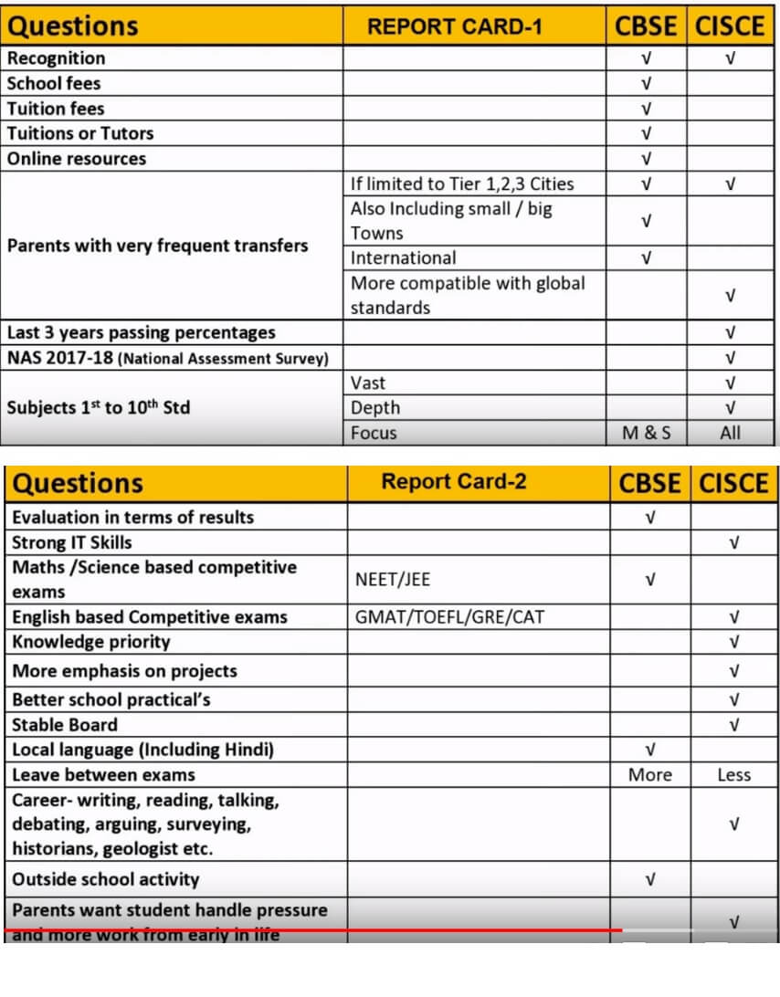 Cbse Vs ICSE. Comparison on various parameters