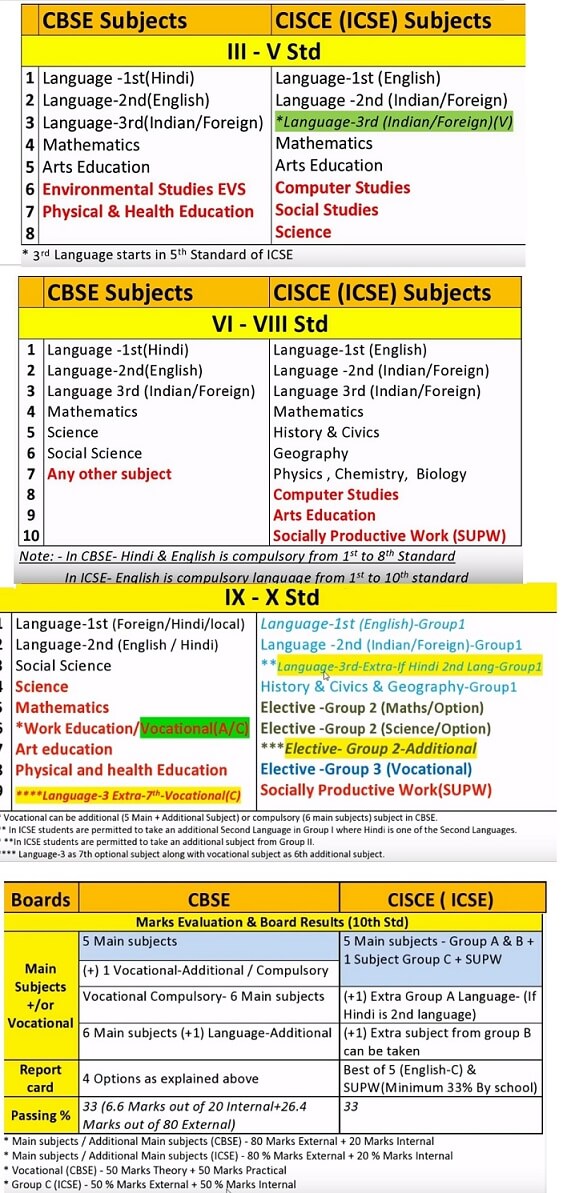 CBSE vs ICSE subjects