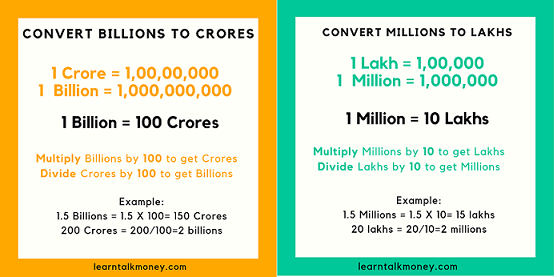 How to convert Millions to Lakhs,How to convert Billions to Crores