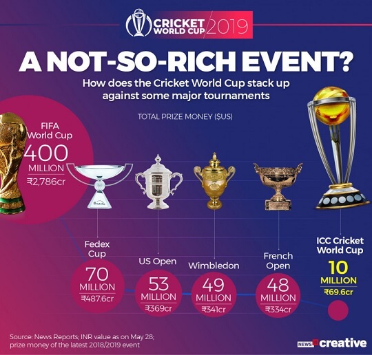 Cricket World Cup Prize Money comparison with other events like FIFA, Wimbledon