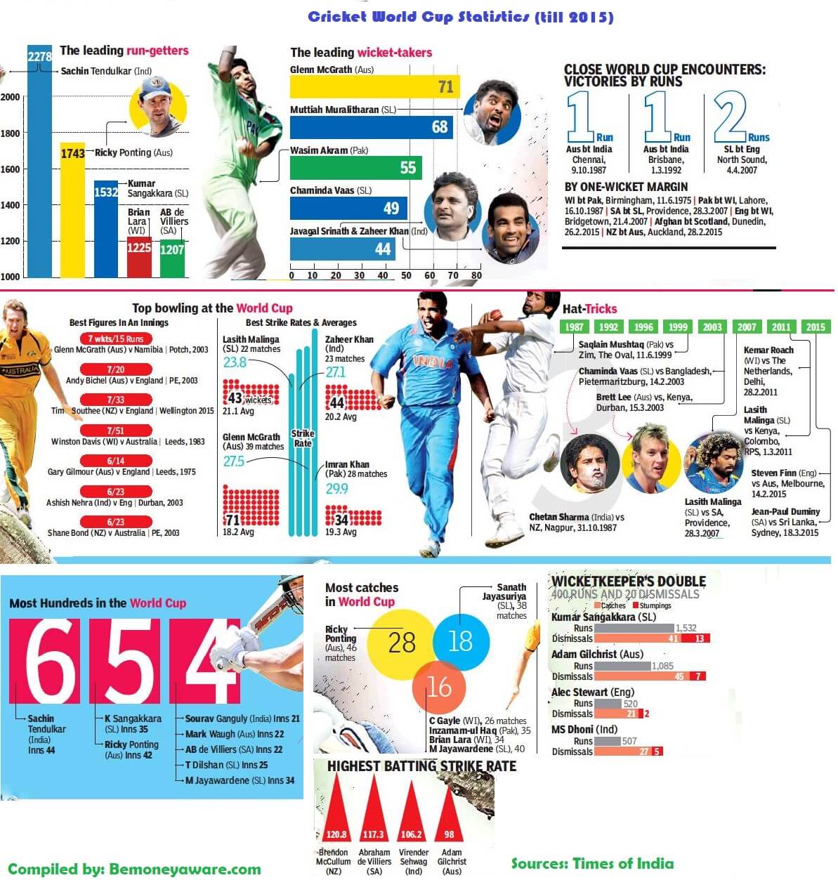 Some statistics : higher run getter, hatricks of Cricket World Cup