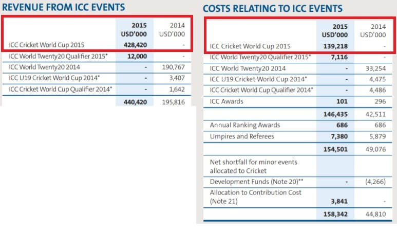 Cost and Revenue of Cricket World Cup 2015