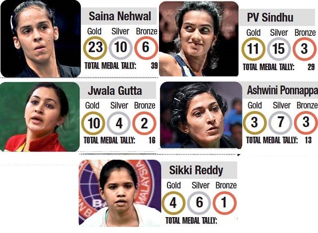 Badminton Girls of India: saina Nehwal, PV Sindhu, Jwala, Ashwini,