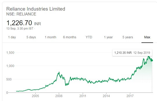 Stock price of Reliance over period of time