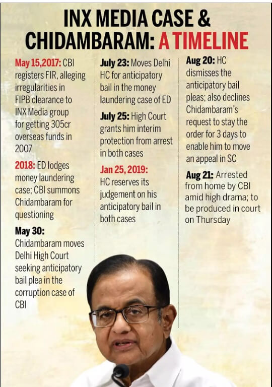 TimeLine of Case of INX Media CBI and ED