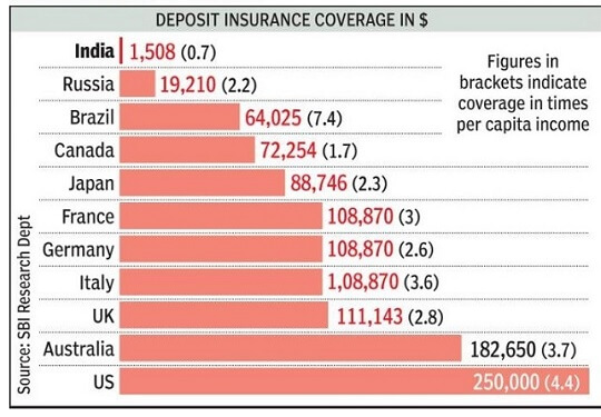 Deposit insurance limit comparison in India and other countries