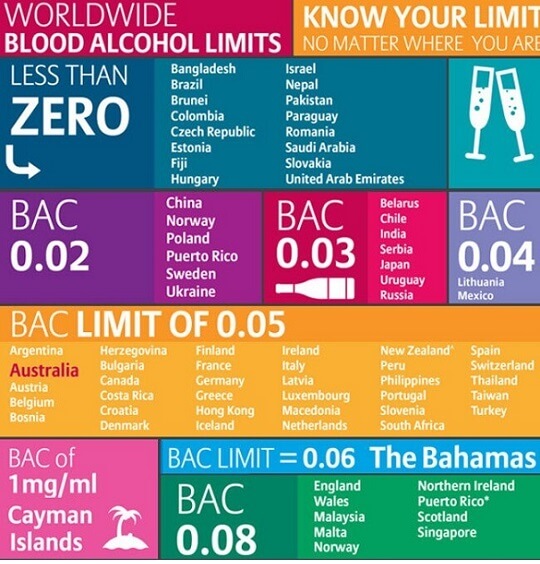 World wide BAC or alcohol limit