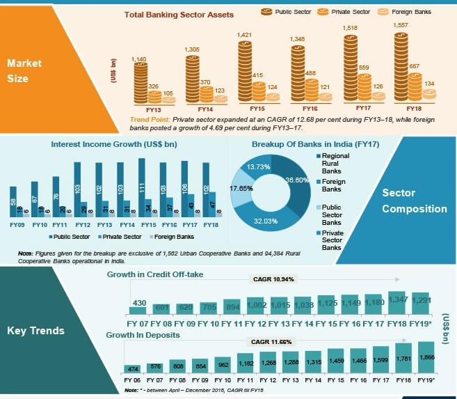 Banking sector in India 