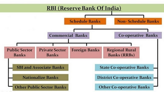 Types of Banks in India