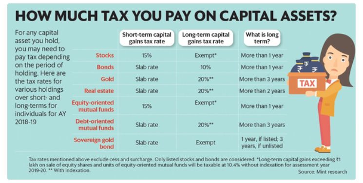 Capital Gain Tax : Long and Short Term