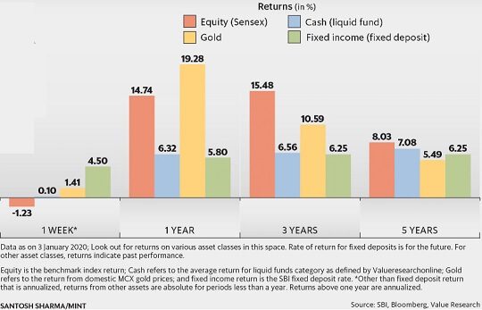 Returns of Gold Equity FD over years