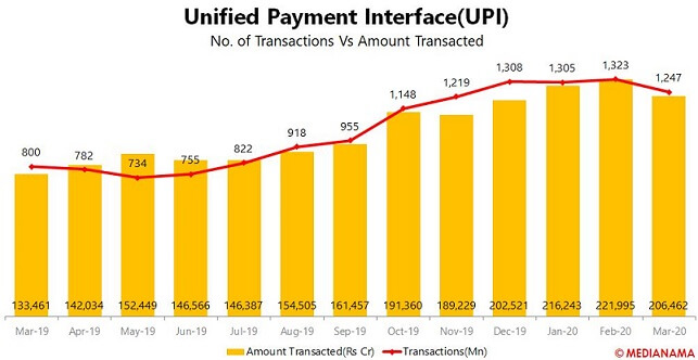 UPI transactions in 2020