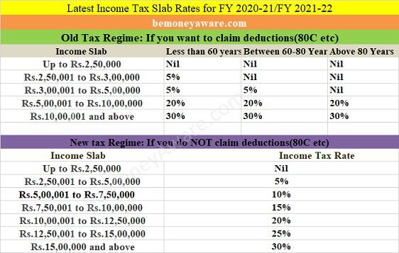 Understand Income Tax: What is Income Tax,TDS, Form 16, Challan 280