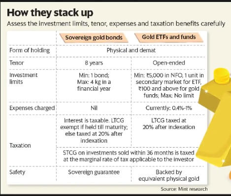 Compare sovereign gold bonds and Gold Mutual funds and ETF
