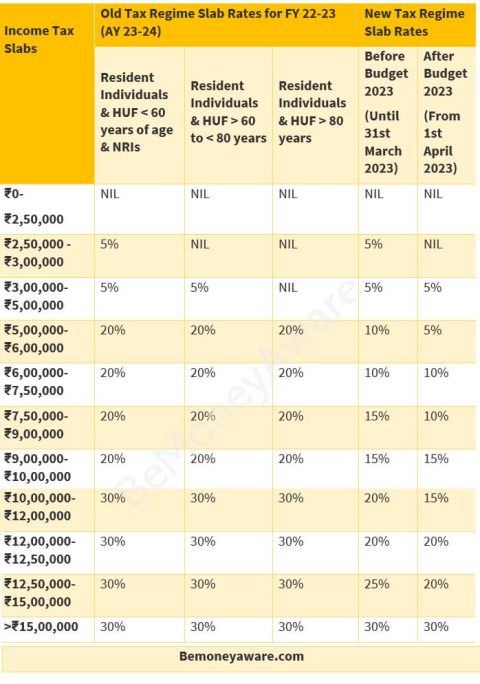 new tax regime slabs vs old