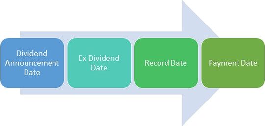 Dates associated with Dividend: Ex dividend date, record date