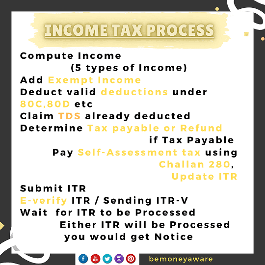 The process of Income Tax 