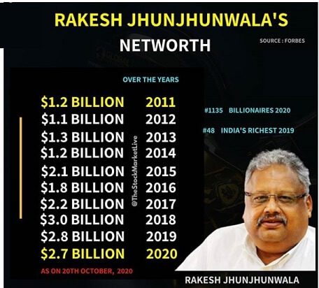 How Networth of Rakesh Jhunjgunwala has increased over the years